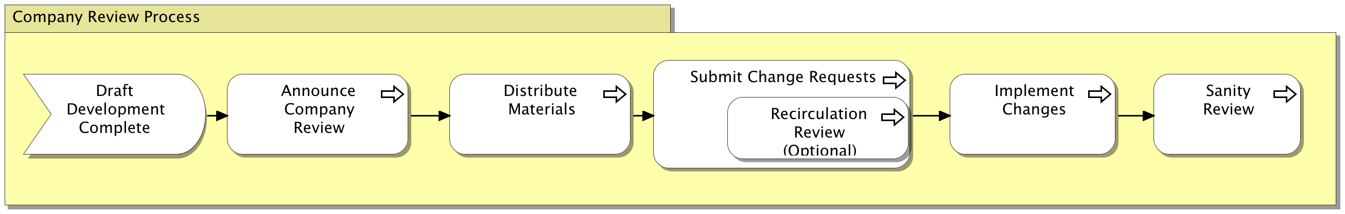 Company Review Process