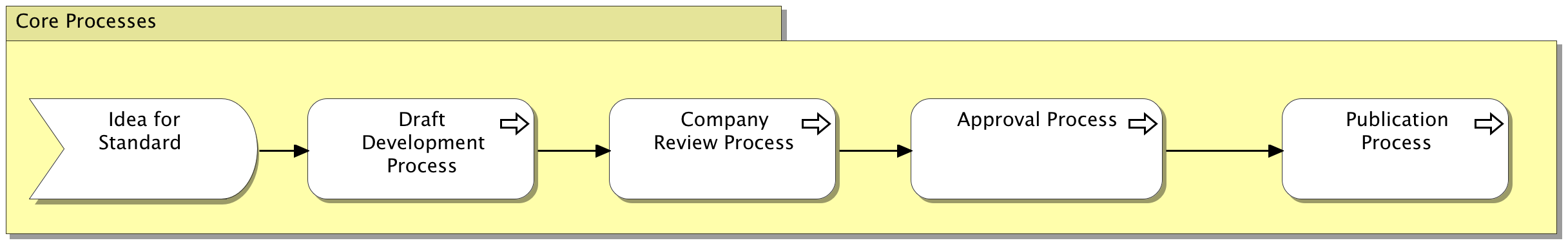 Core Processes