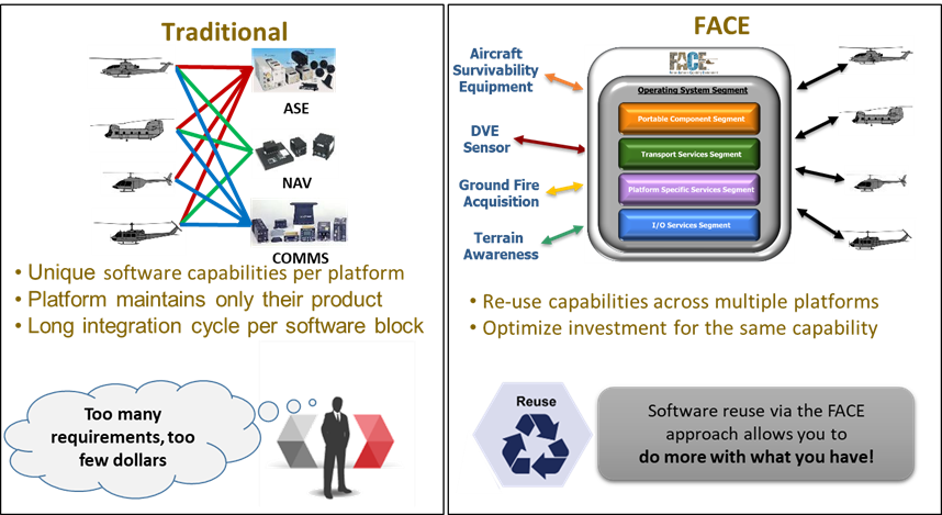 FACE technical standard