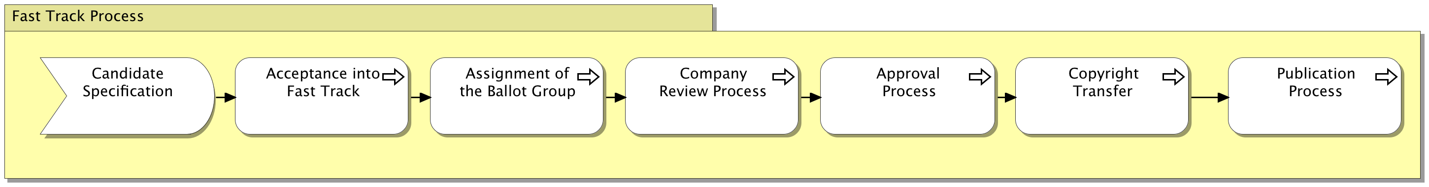 Fast Track Process