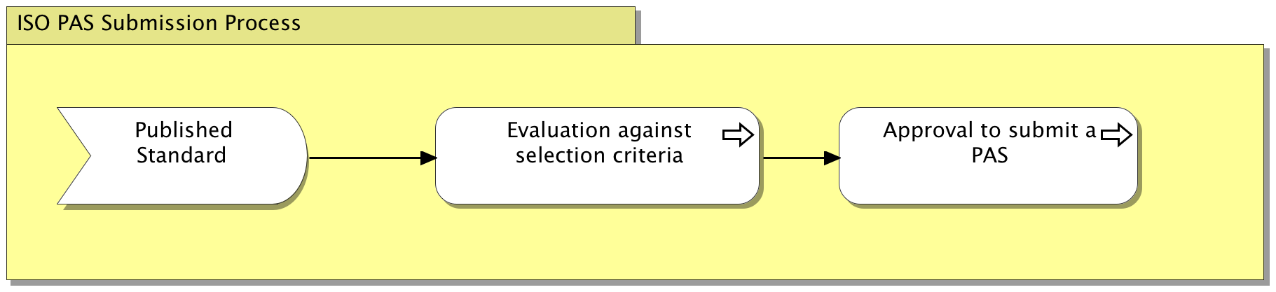 ISO PAS Process