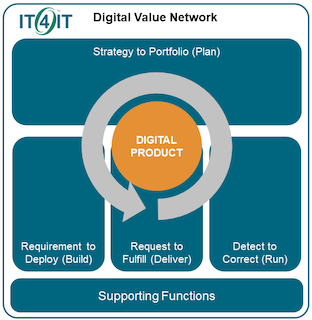 Digital Value Network