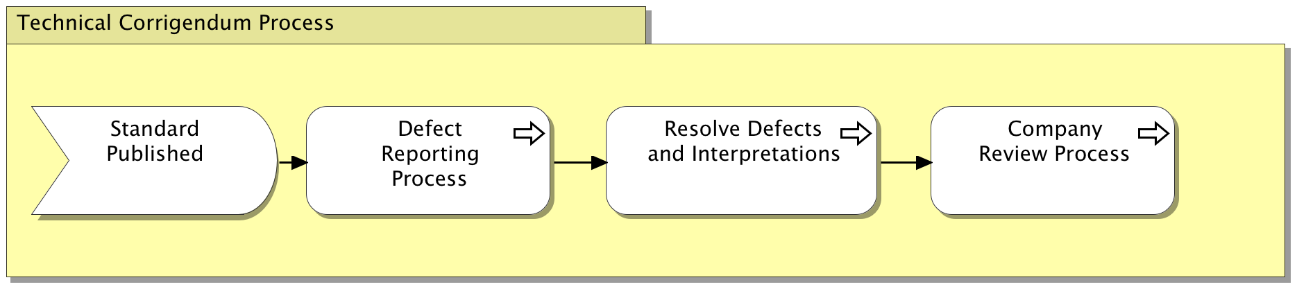 Technical Corrigendum Process